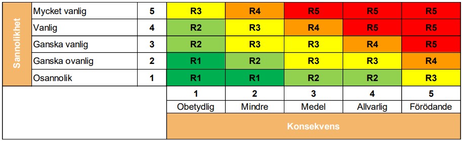 Matris som klassar sannolikhet på inträffande av risker för arbetsmiljö